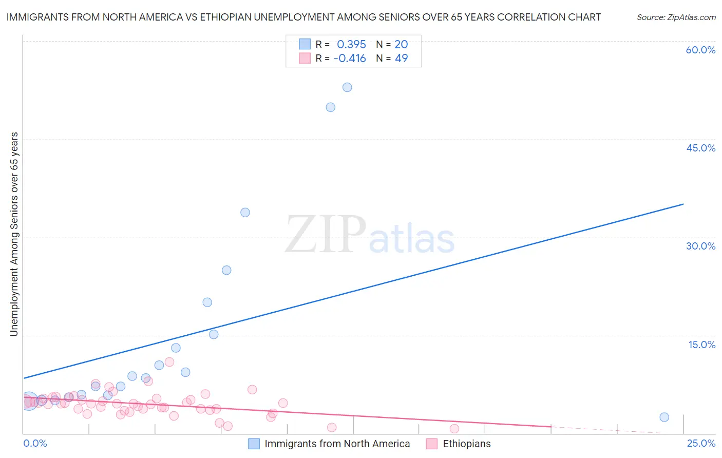 Immigrants from North America vs Ethiopian Unemployment Among Seniors over 65 years