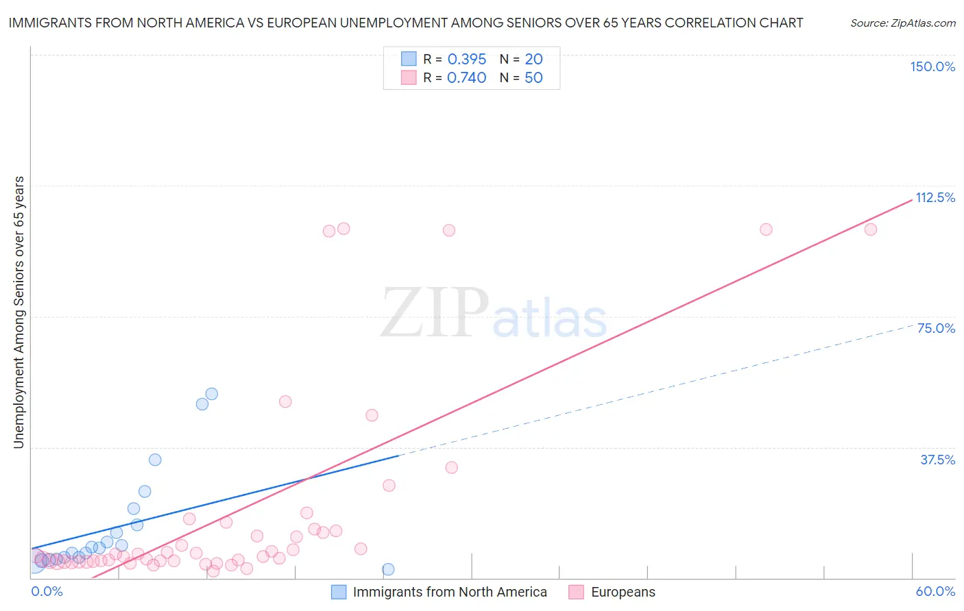 Immigrants from North America vs European Unemployment Among Seniors over 65 years