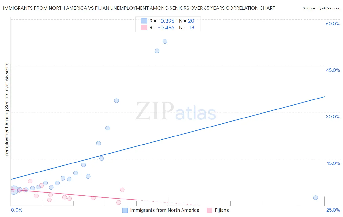 Immigrants from North America vs Fijian Unemployment Among Seniors over 65 years