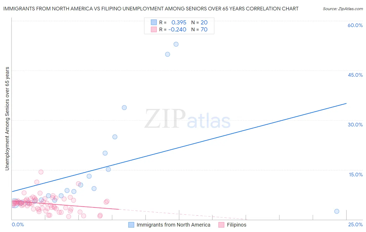 Immigrants from North America vs Filipino Unemployment Among Seniors over 65 years