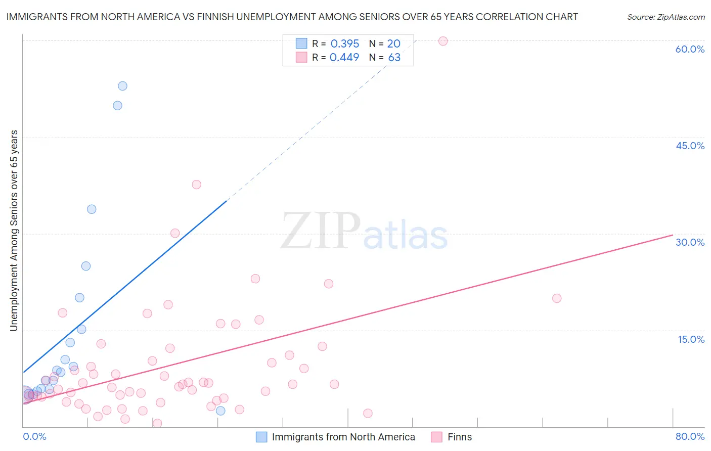 Immigrants from North America vs Finnish Unemployment Among Seniors over 65 years