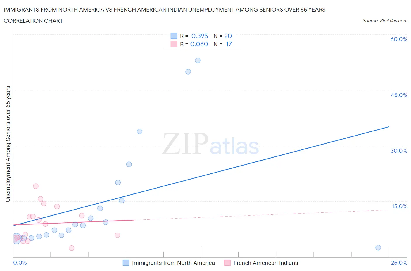 Immigrants from North America vs French American Indian Unemployment Among Seniors over 65 years