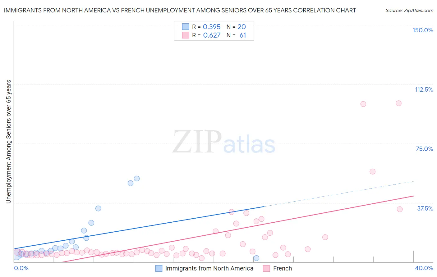 Immigrants from North America vs French Unemployment Among Seniors over 65 years