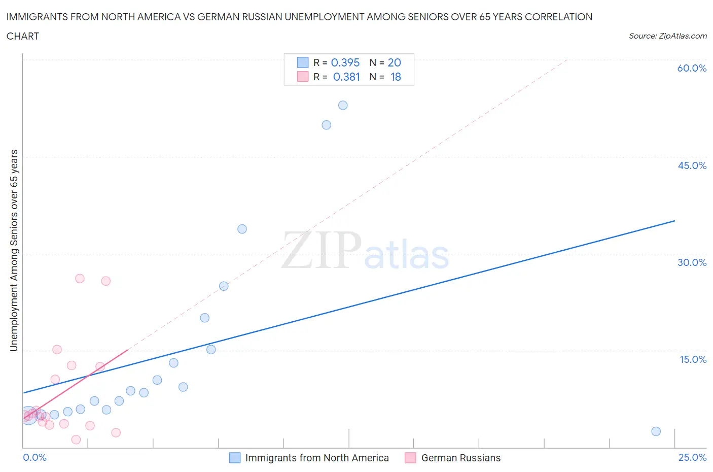 Immigrants from North America vs German Russian Unemployment Among Seniors over 65 years