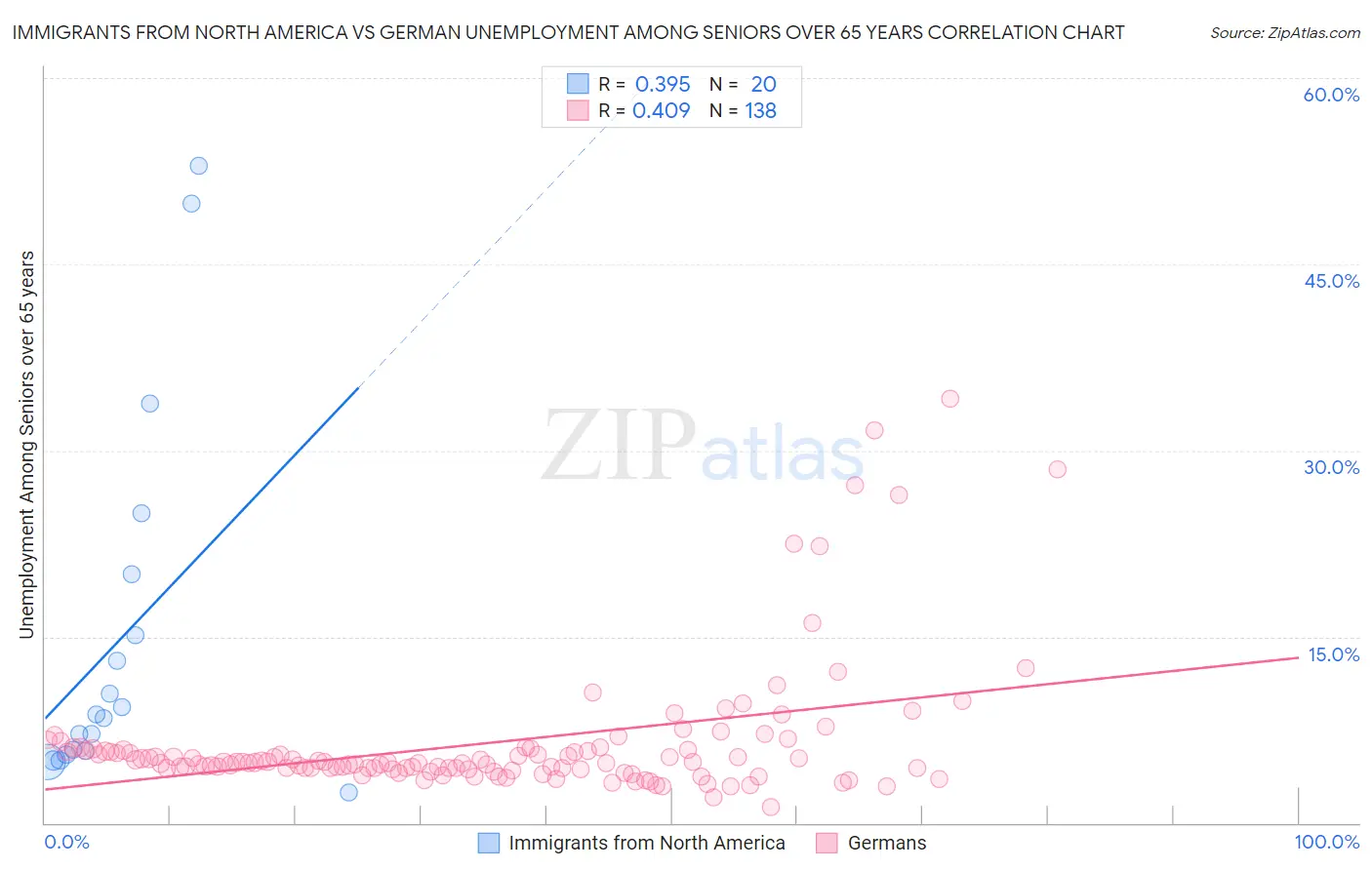 Immigrants from North America vs German Unemployment Among Seniors over 65 years