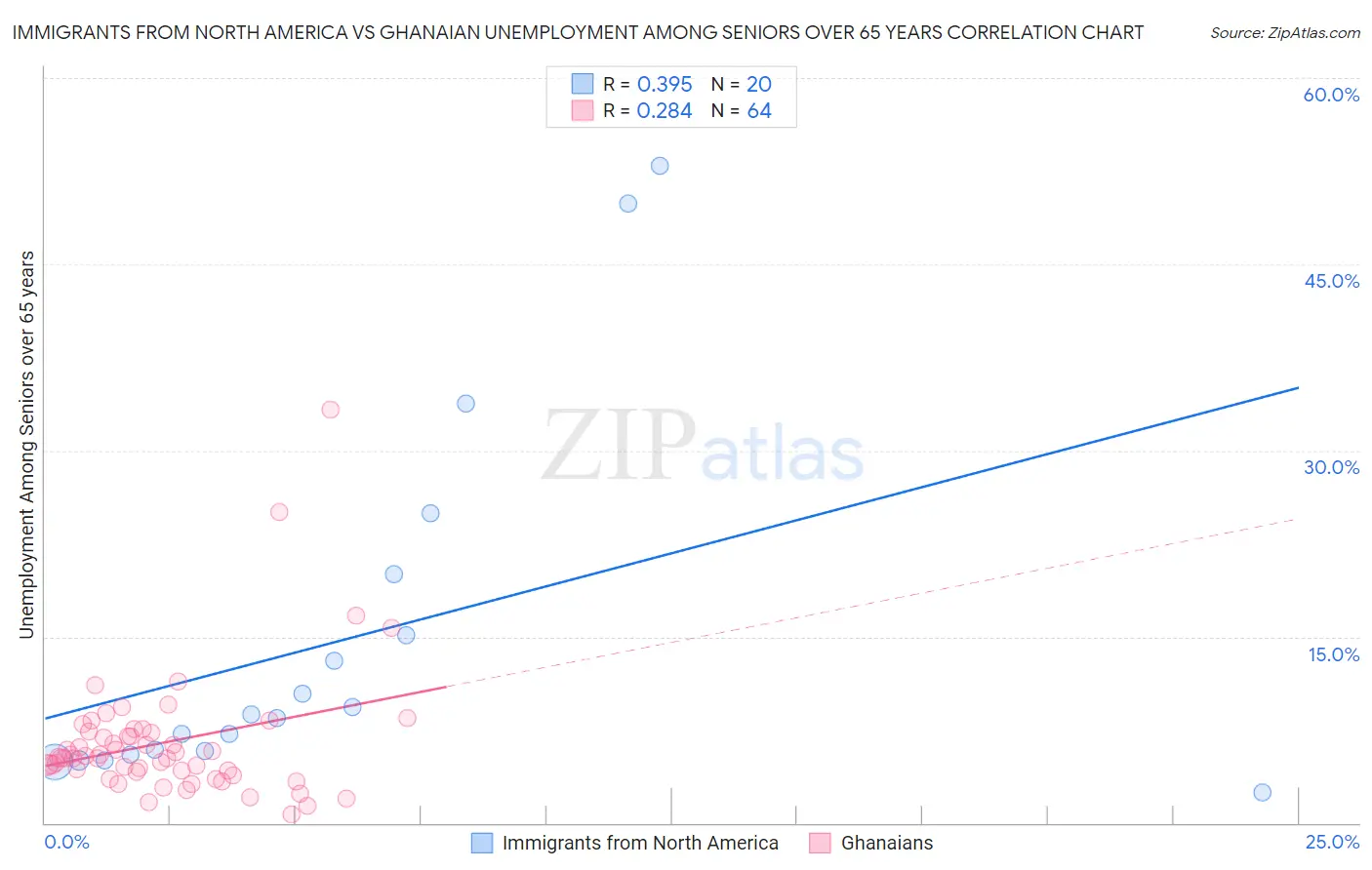 Immigrants from North America vs Ghanaian Unemployment Among Seniors over 65 years