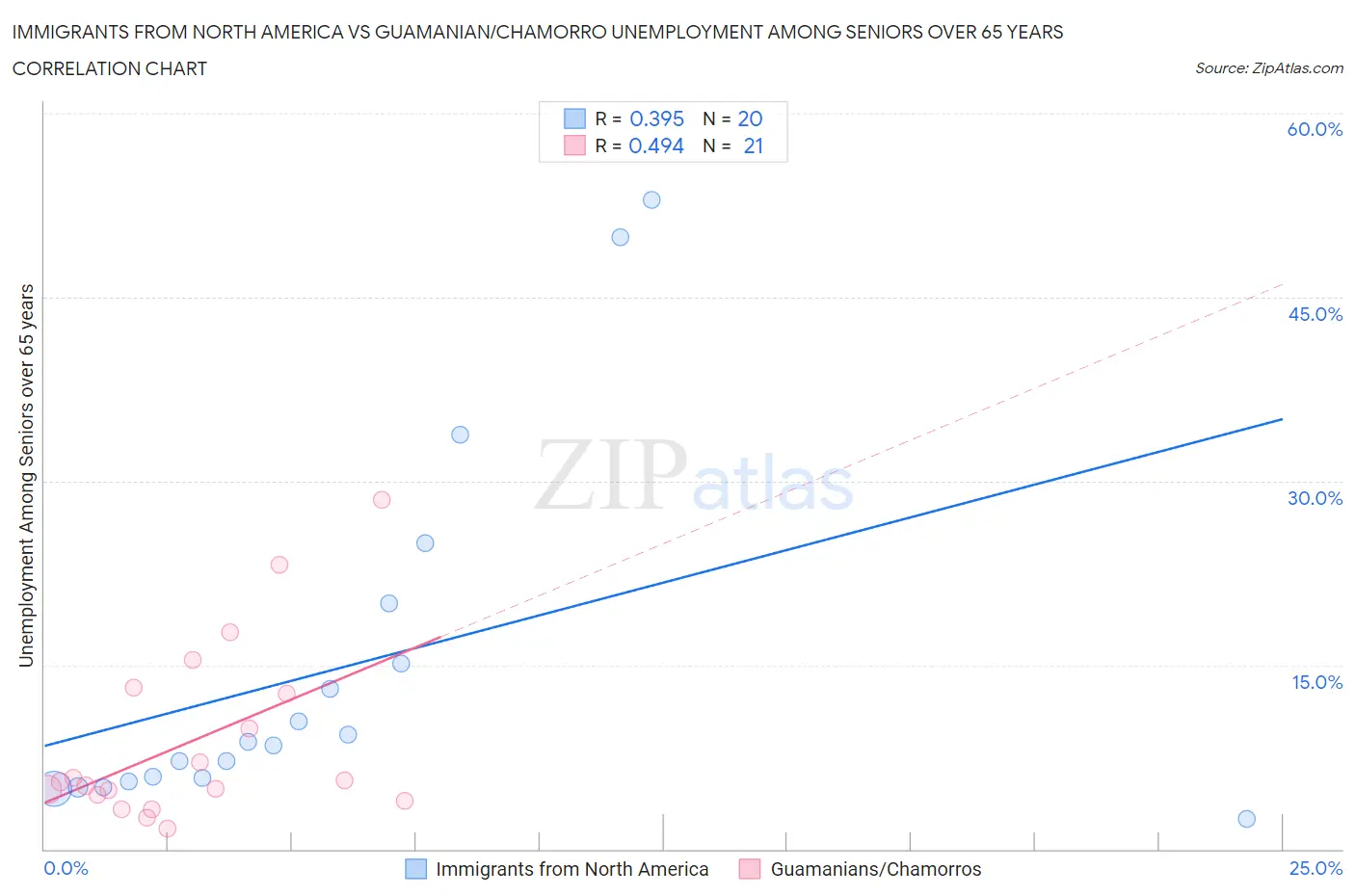 Immigrants from North America vs Guamanian/Chamorro Unemployment Among Seniors over 65 years