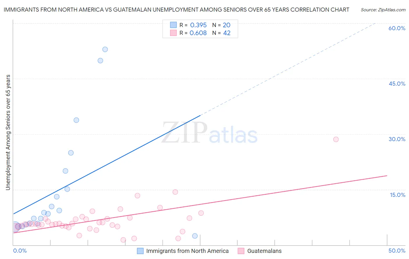 Immigrants from North America vs Guatemalan Unemployment Among Seniors over 65 years