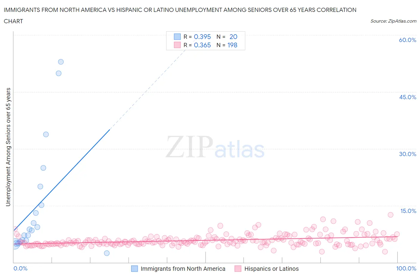 Immigrants from North America vs Hispanic or Latino Unemployment Among Seniors over 65 years