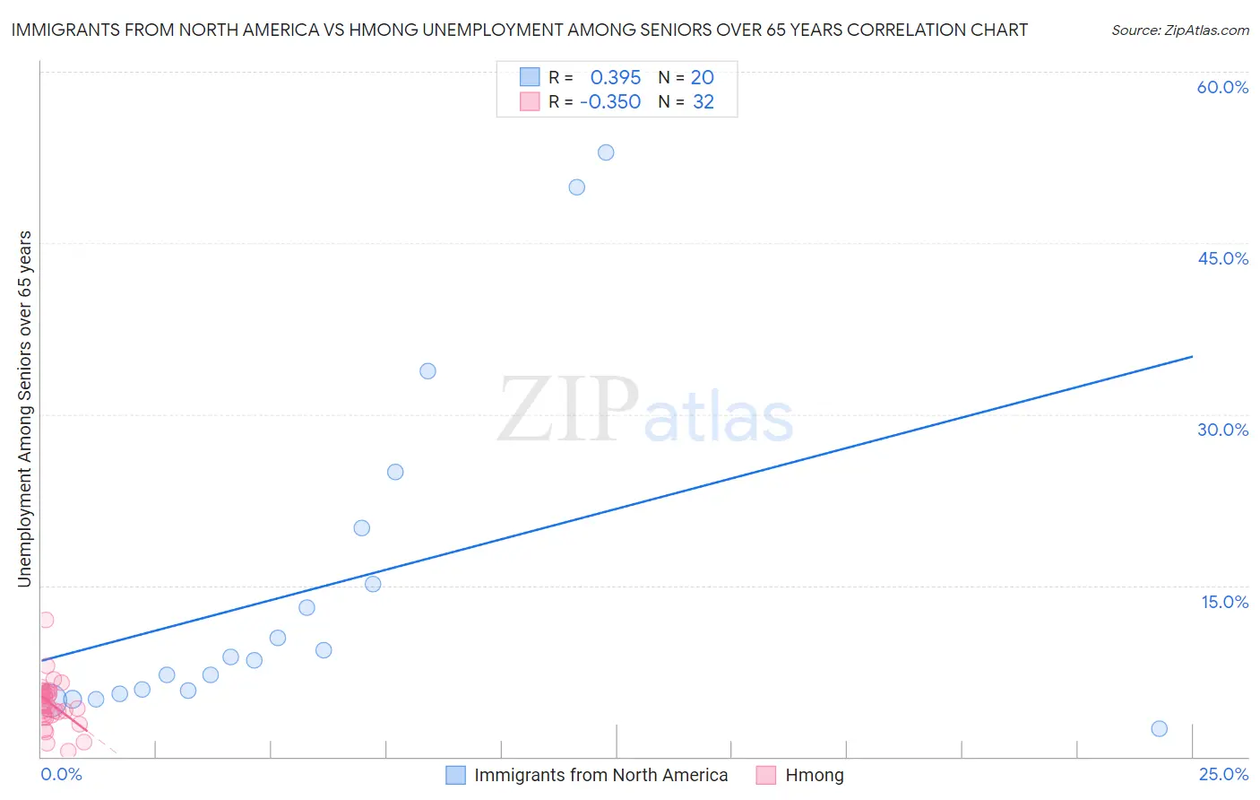 Immigrants from North America vs Hmong Unemployment Among Seniors over 65 years