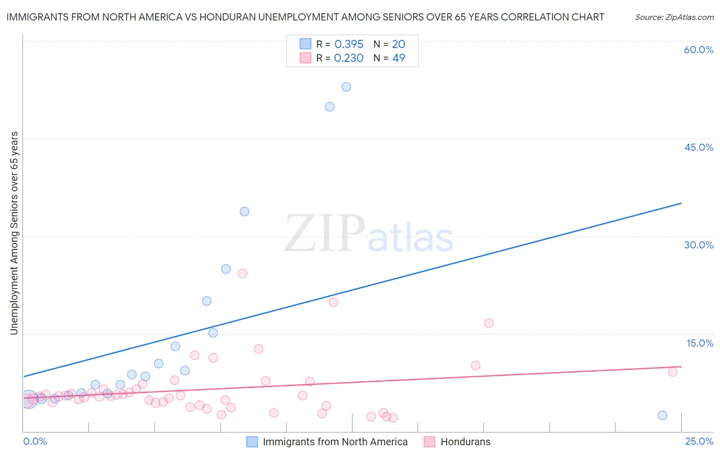 Immigrants from North America vs Honduran Unemployment Among Seniors over 65 years