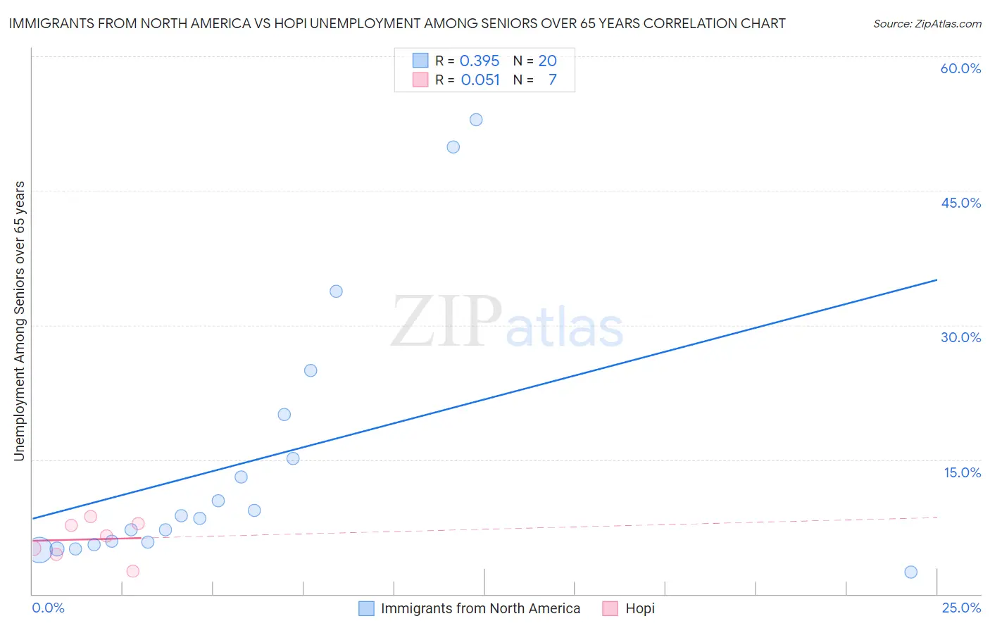 Immigrants from North America vs Hopi Unemployment Among Seniors over 65 years