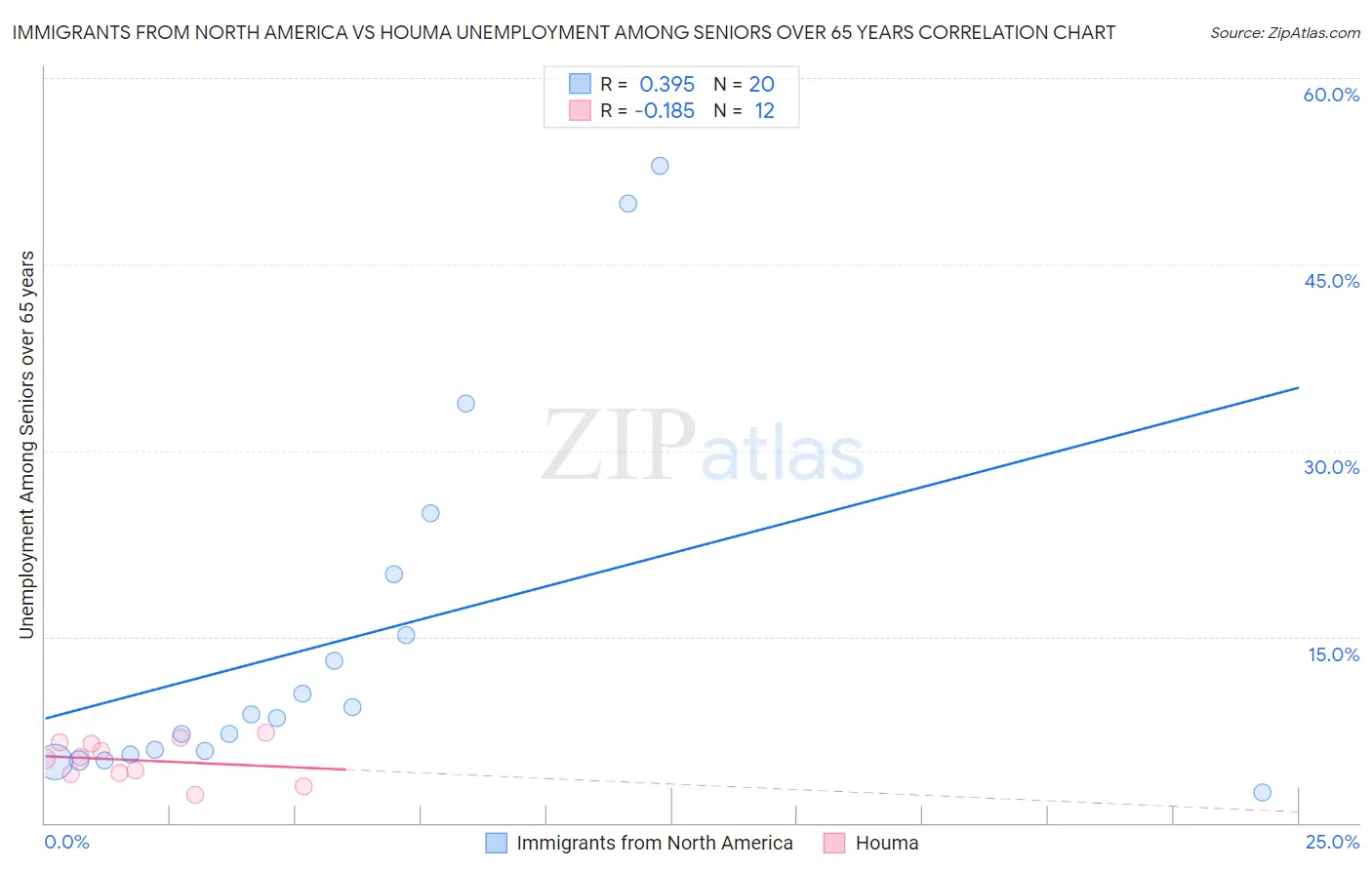 Immigrants from North America vs Houma Unemployment Among Seniors over 65 years