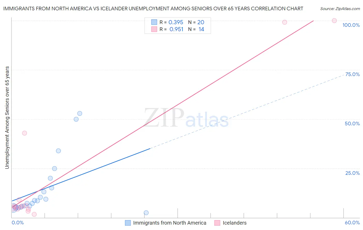 Immigrants from North America vs Icelander Unemployment Among Seniors over 65 years