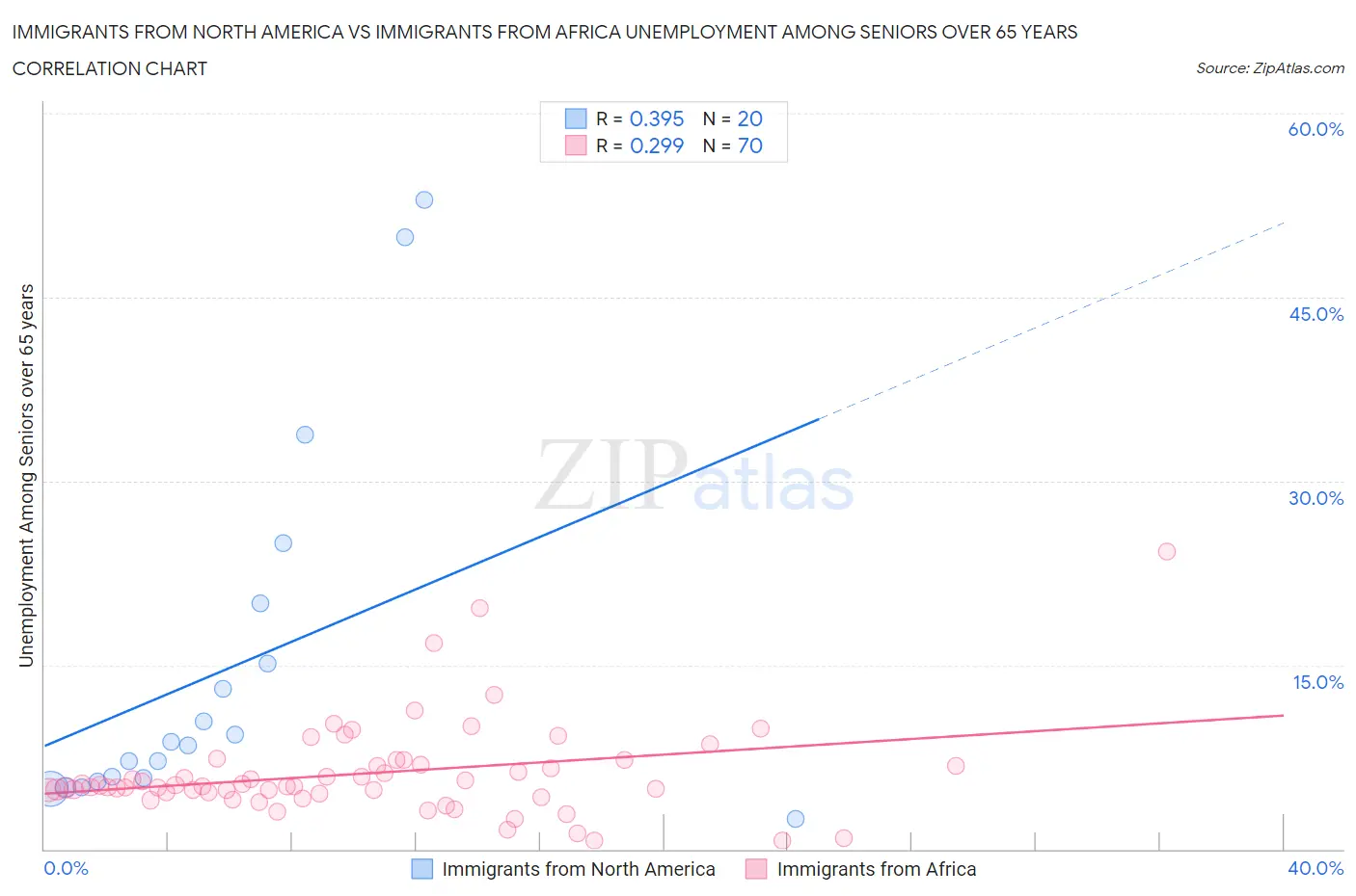 Immigrants from North America vs Immigrants from Africa Unemployment Among Seniors over 65 years