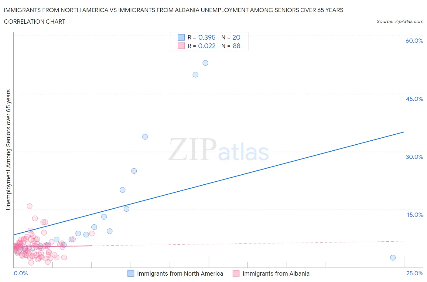Immigrants from North America vs Immigrants from Albania Unemployment Among Seniors over 65 years