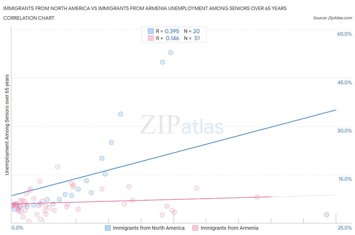 Immigrants from North America vs Immigrants from Armenia Unemployment Among Seniors over 65 years