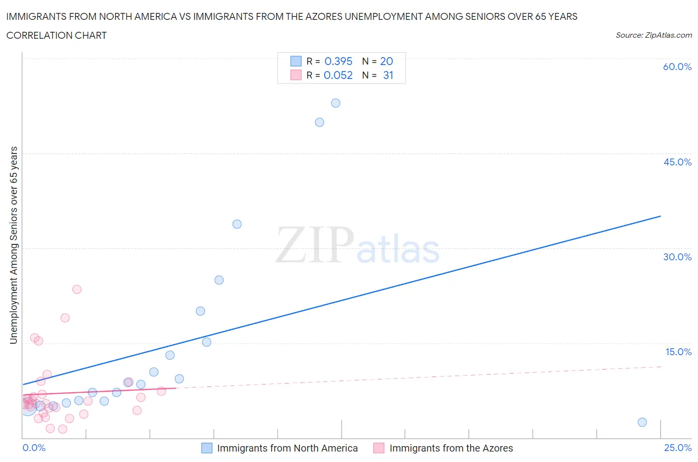 Immigrants from North America vs Immigrants from the Azores Unemployment Among Seniors over 65 years