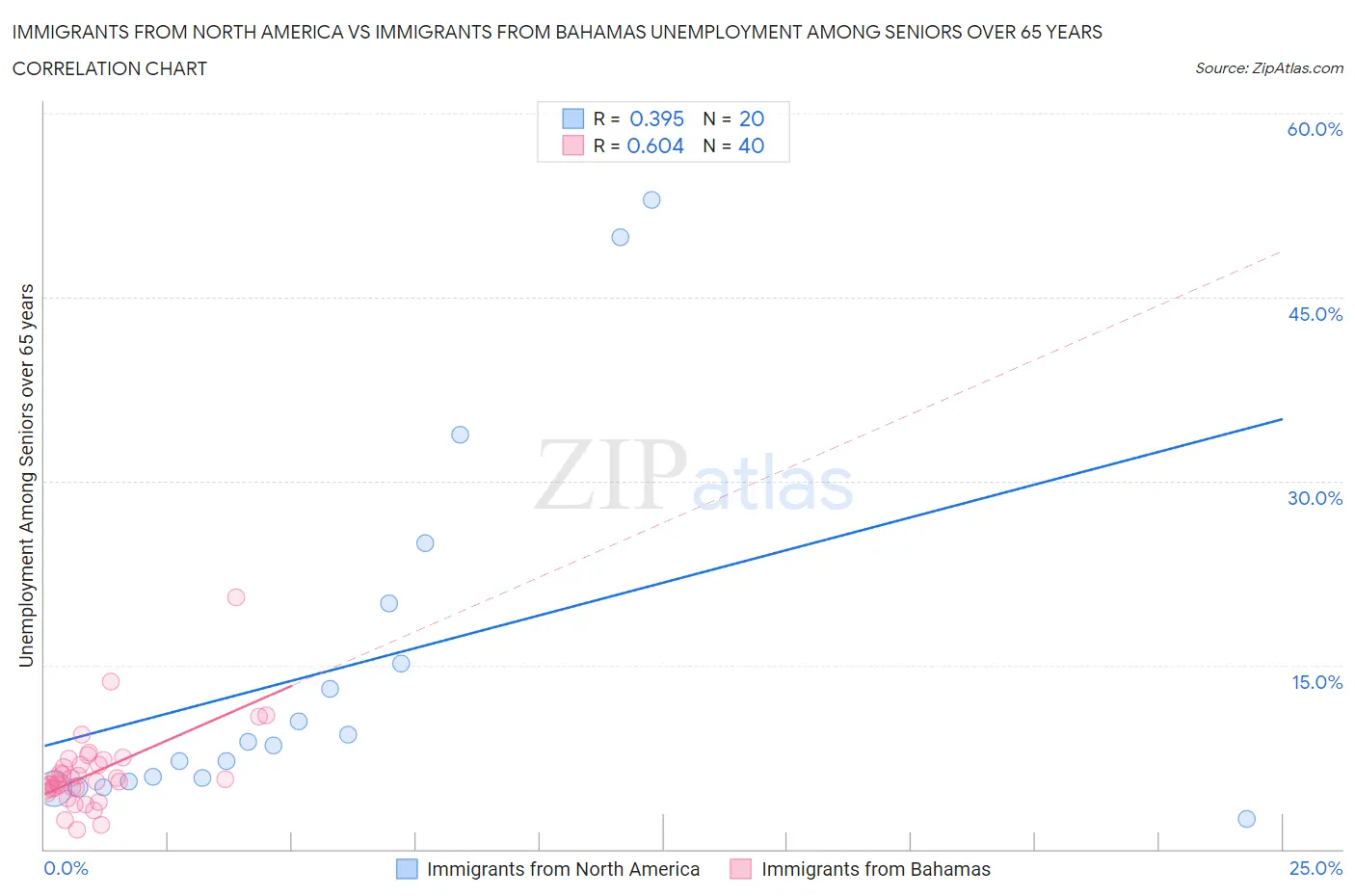 Immigrants from North America vs Immigrants from Bahamas Unemployment Among Seniors over 65 years