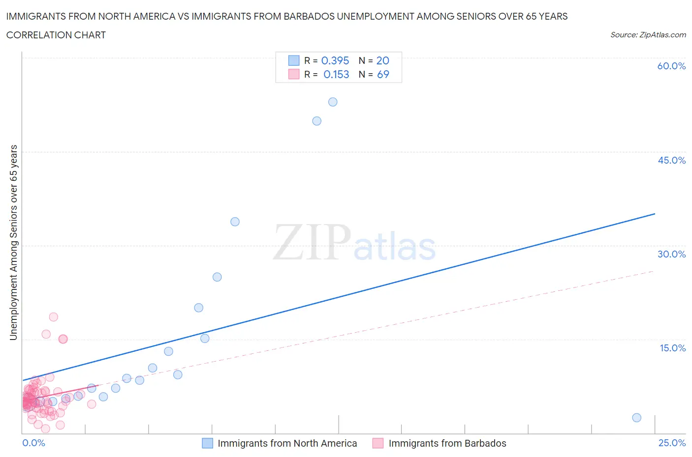 Immigrants from North America vs Immigrants from Barbados Unemployment Among Seniors over 65 years