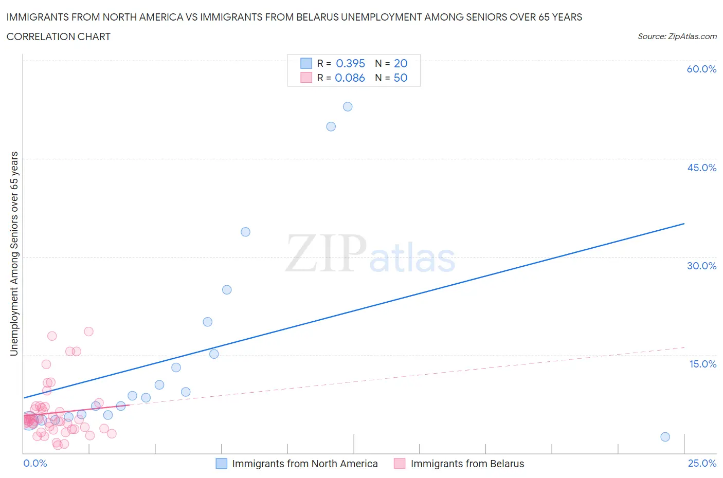 Immigrants from North America vs Immigrants from Belarus Unemployment Among Seniors over 65 years