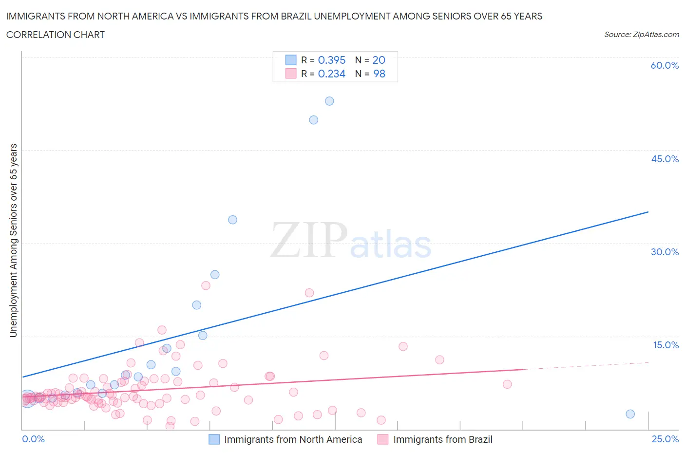 Immigrants from North America vs Immigrants from Brazil Unemployment Among Seniors over 65 years