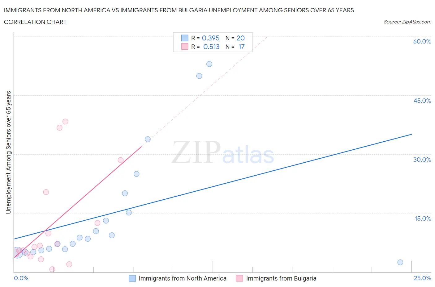 Immigrants from North America vs Immigrants from Bulgaria Unemployment Among Seniors over 65 years