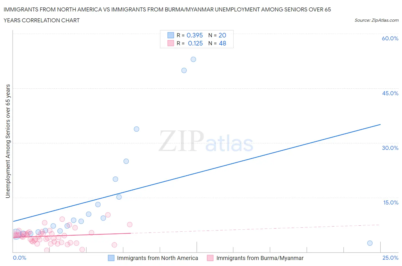 Immigrants from North America vs Immigrants from Burma/Myanmar Unemployment Among Seniors over 65 years