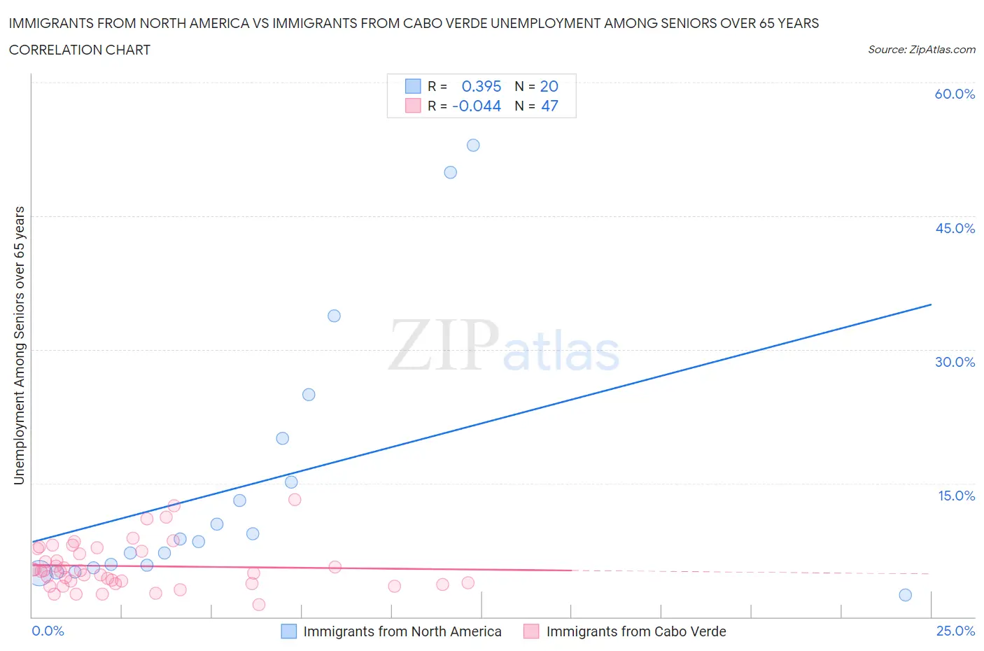 Immigrants from North America vs Immigrants from Cabo Verde Unemployment Among Seniors over 65 years