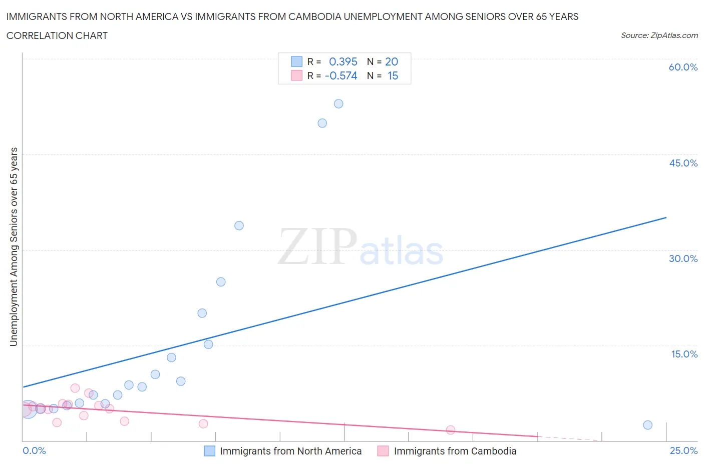 Immigrants from North America vs Immigrants from Cambodia Unemployment Among Seniors over 65 years