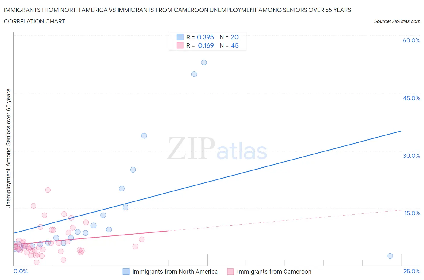 Immigrants from North America vs Immigrants from Cameroon Unemployment Among Seniors over 65 years