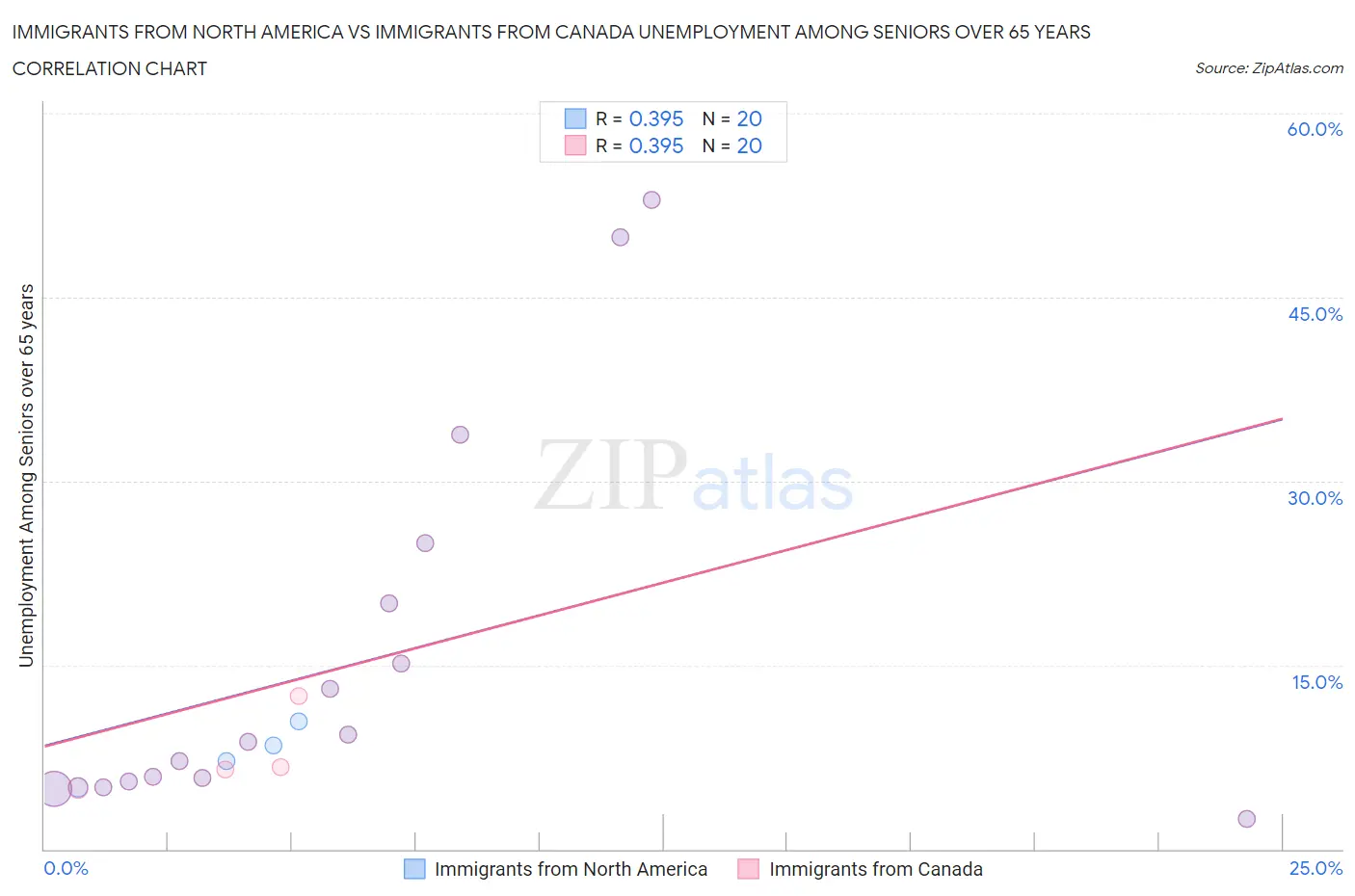 Immigrants from North America vs Immigrants from Canada Unemployment Among Seniors over 65 years