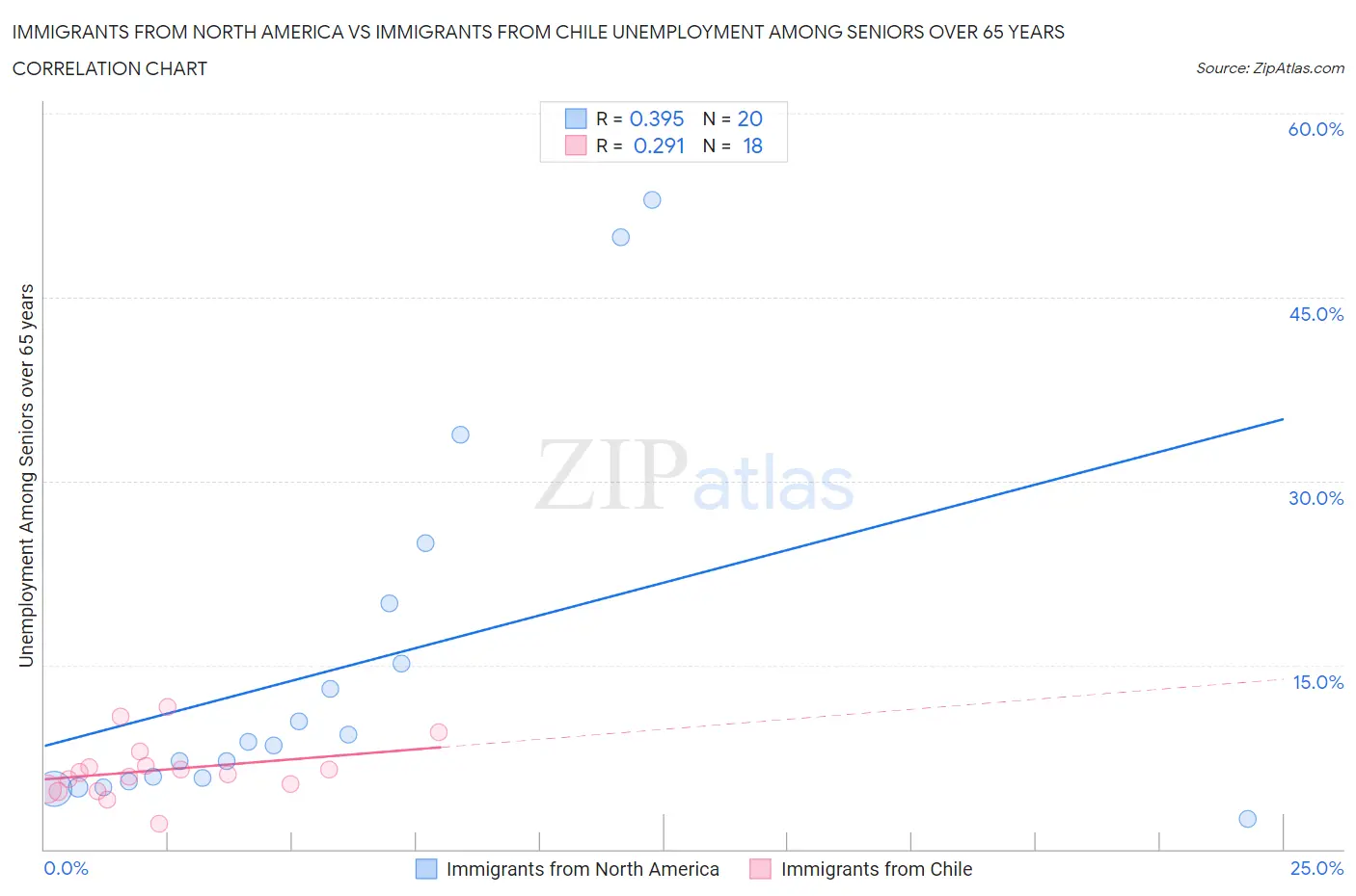 Immigrants from North America vs Immigrants from Chile Unemployment Among Seniors over 65 years