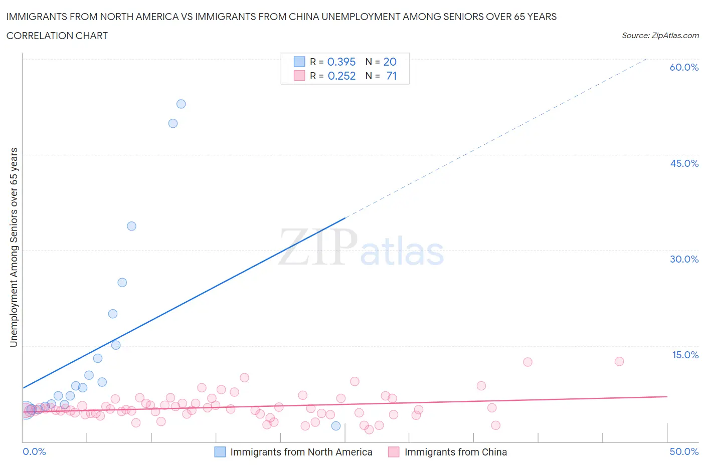 Immigrants from North America vs Immigrants from China Unemployment Among Seniors over 65 years