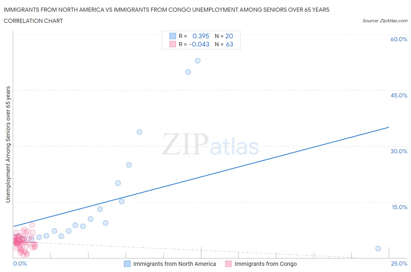 Immigrants from North America vs Immigrants from Congo Unemployment Among Seniors over 65 years