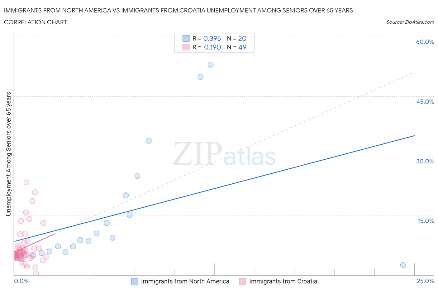 Immigrants from North America vs Immigrants from Croatia Unemployment Among Seniors over 65 years