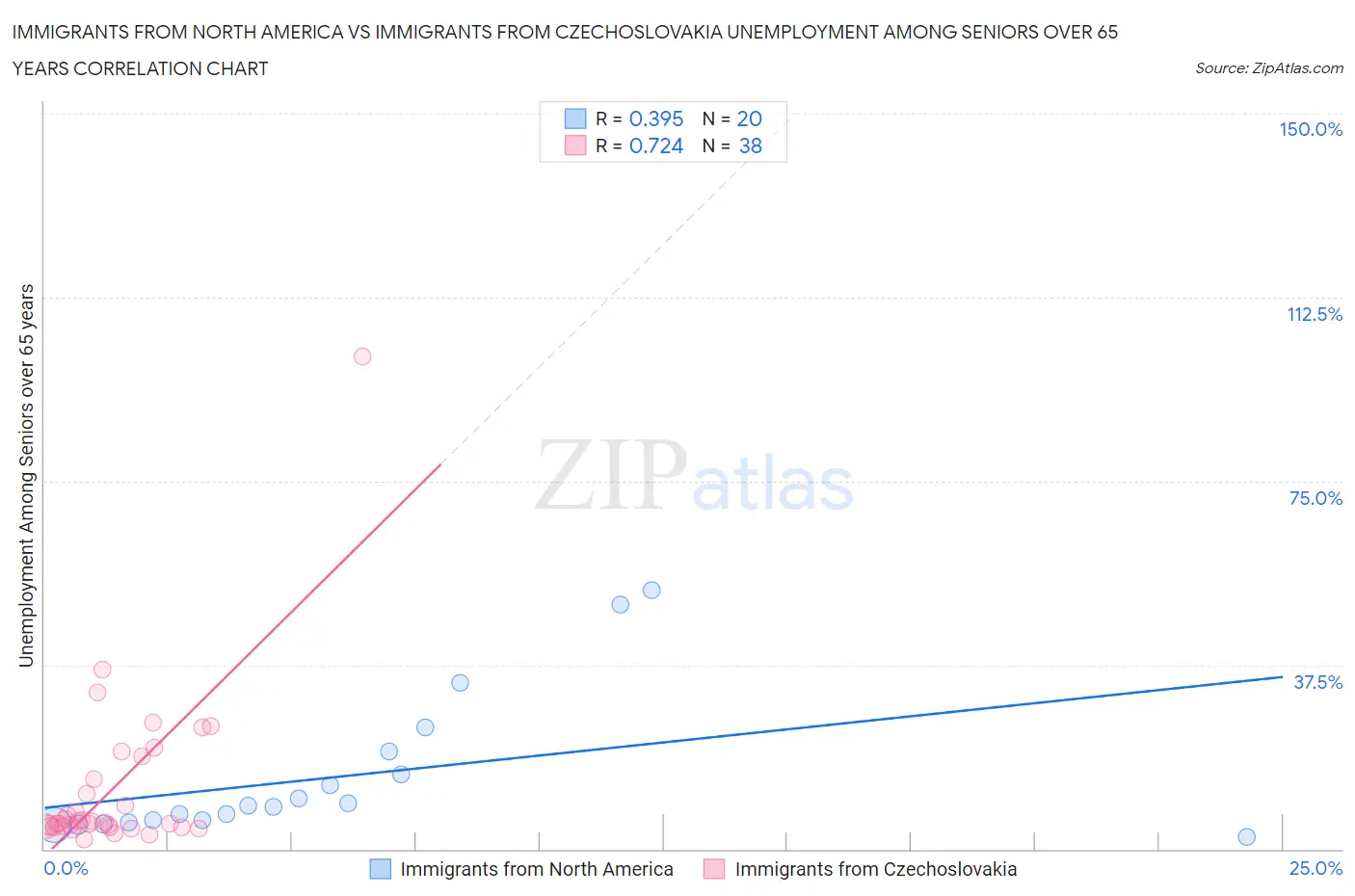 Immigrants from North America vs Immigrants from Czechoslovakia Unemployment Among Seniors over 65 years