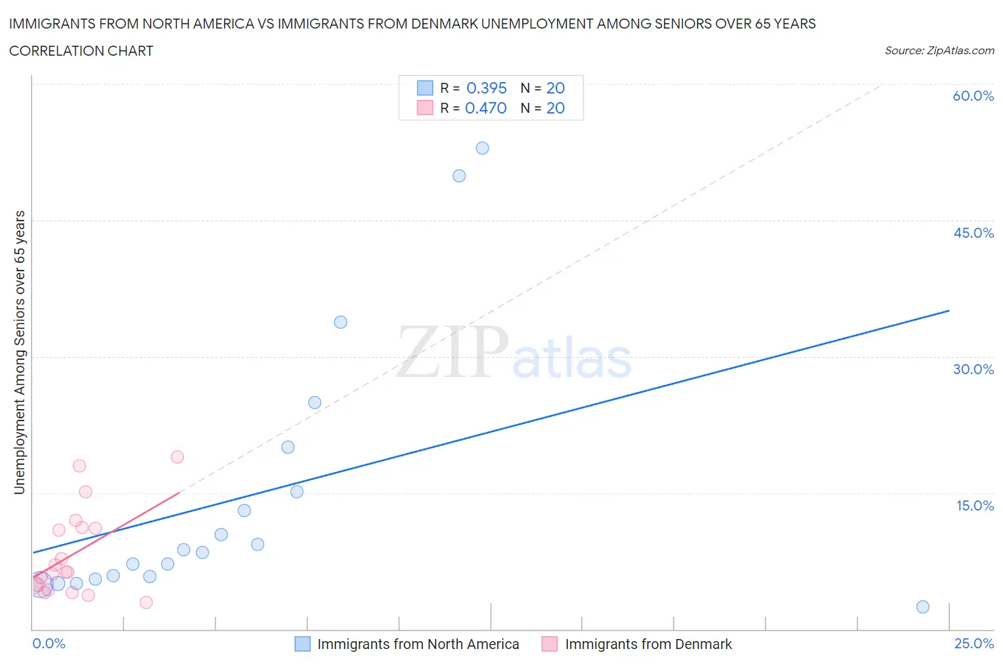 Immigrants from North America vs Immigrants from Denmark Unemployment Among Seniors over 65 years