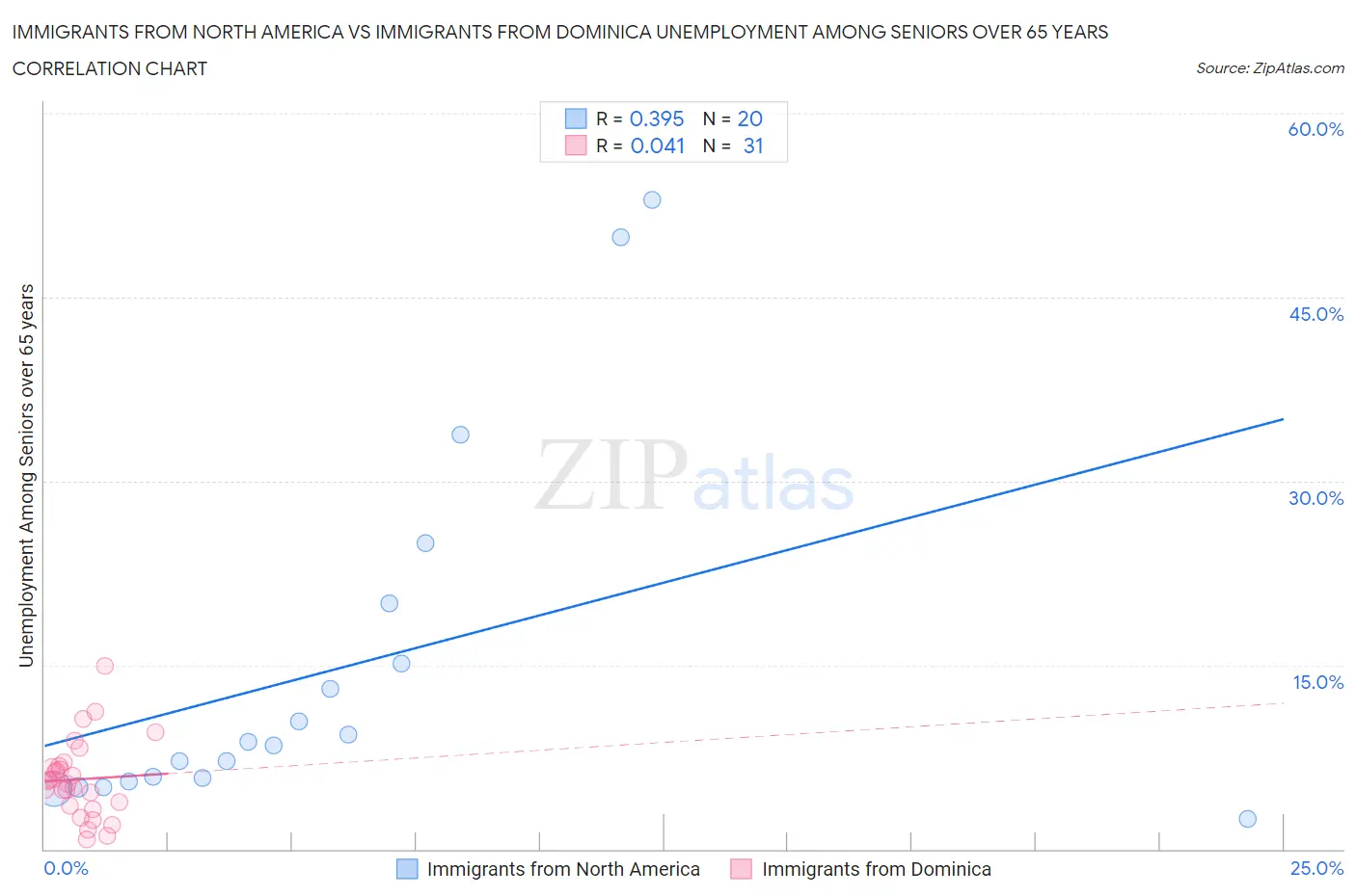 Immigrants from North America vs Immigrants from Dominica Unemployment Among Seniors over 65 years