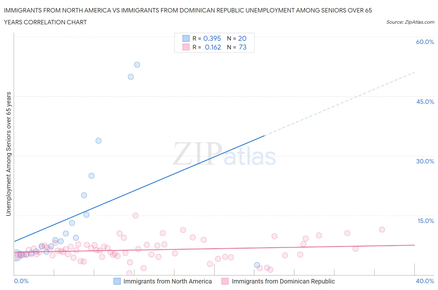 Immigrants from North America vs Immigrants from Dominican Republic Unemployment Among Seniors over 65 years