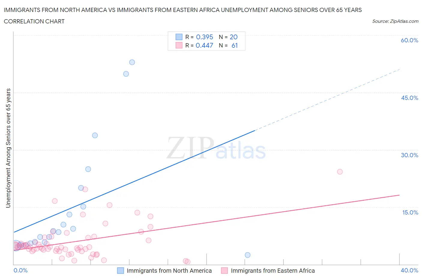 Immigrants from North America vs Immigrants from Eastern Africa Unemployment Among Seniors over 65 years