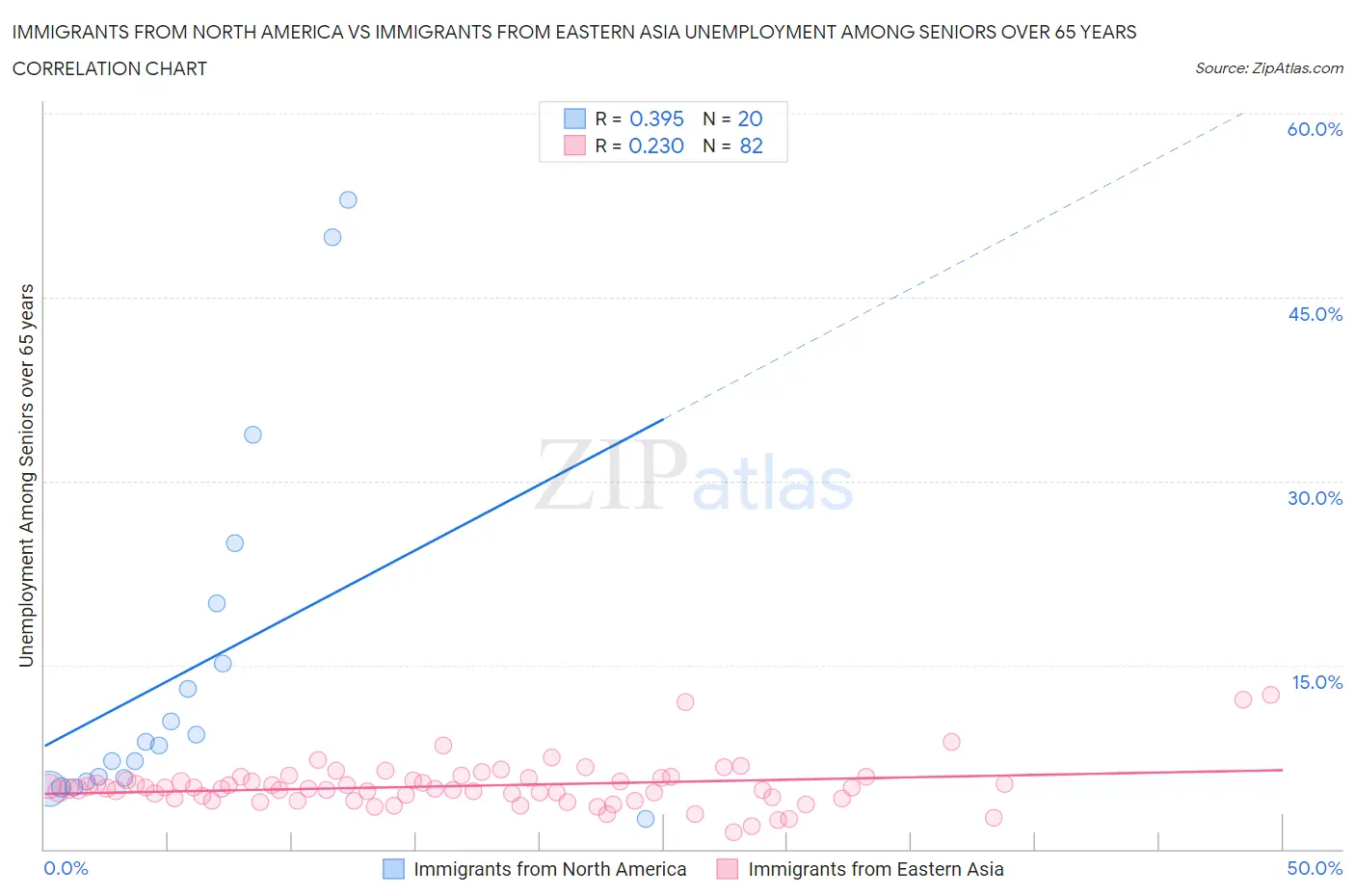 Immigrants from North America vs Immigrants from Eastern Asia Unemployment Among Seniors over 65 years