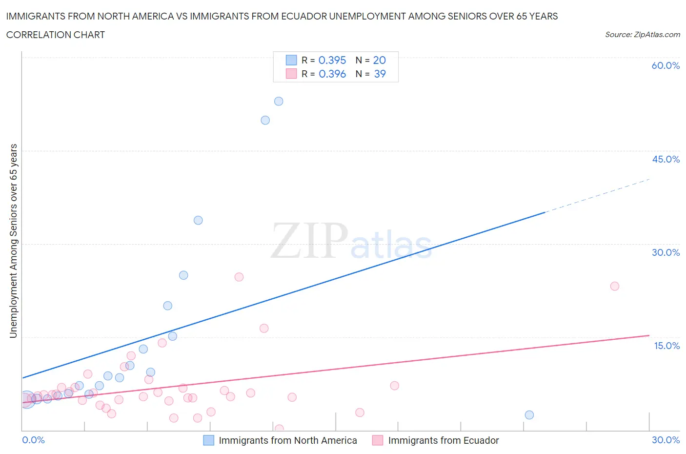 Immigrants from North America vs Immigrants from Ecuador Unemployment Among Seniors over 65 years