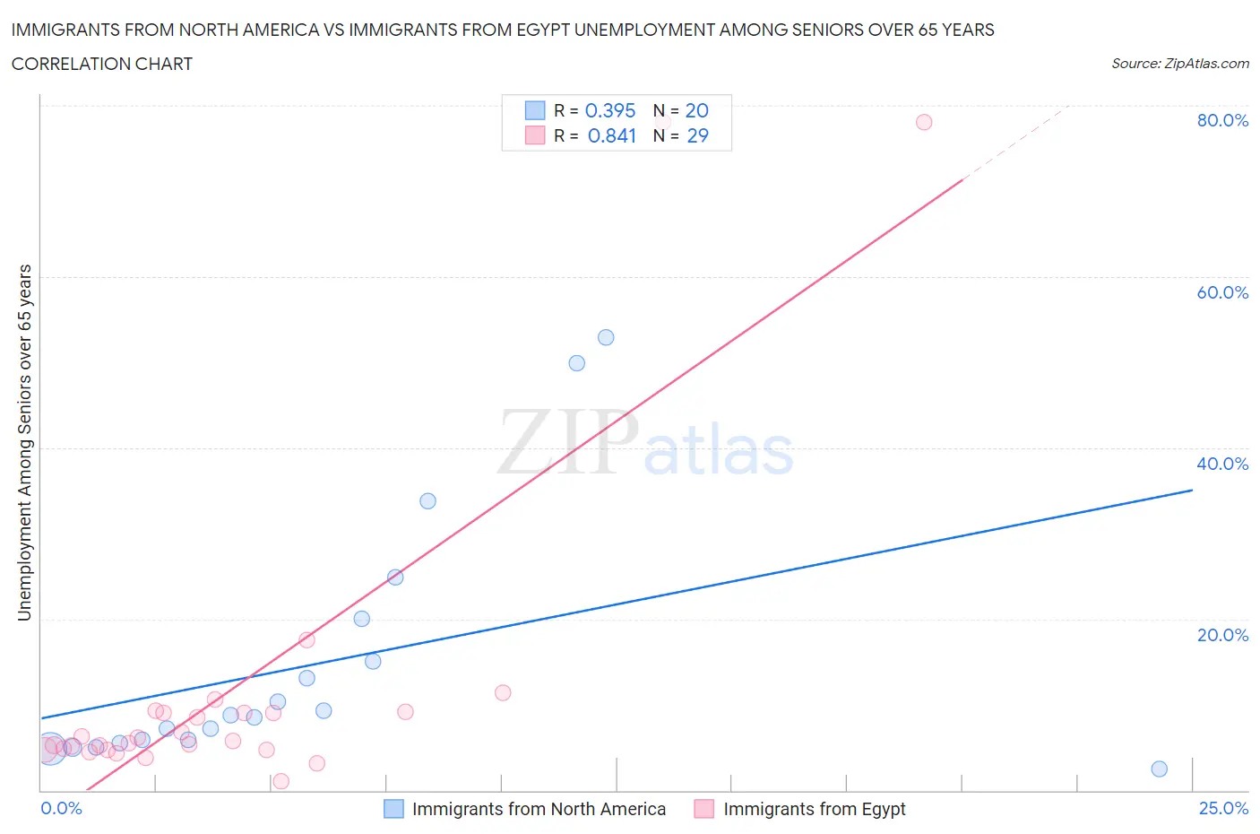 Immigrants from North America vs Immigrants from Egypt Unemployment Among Seniors over 65 years