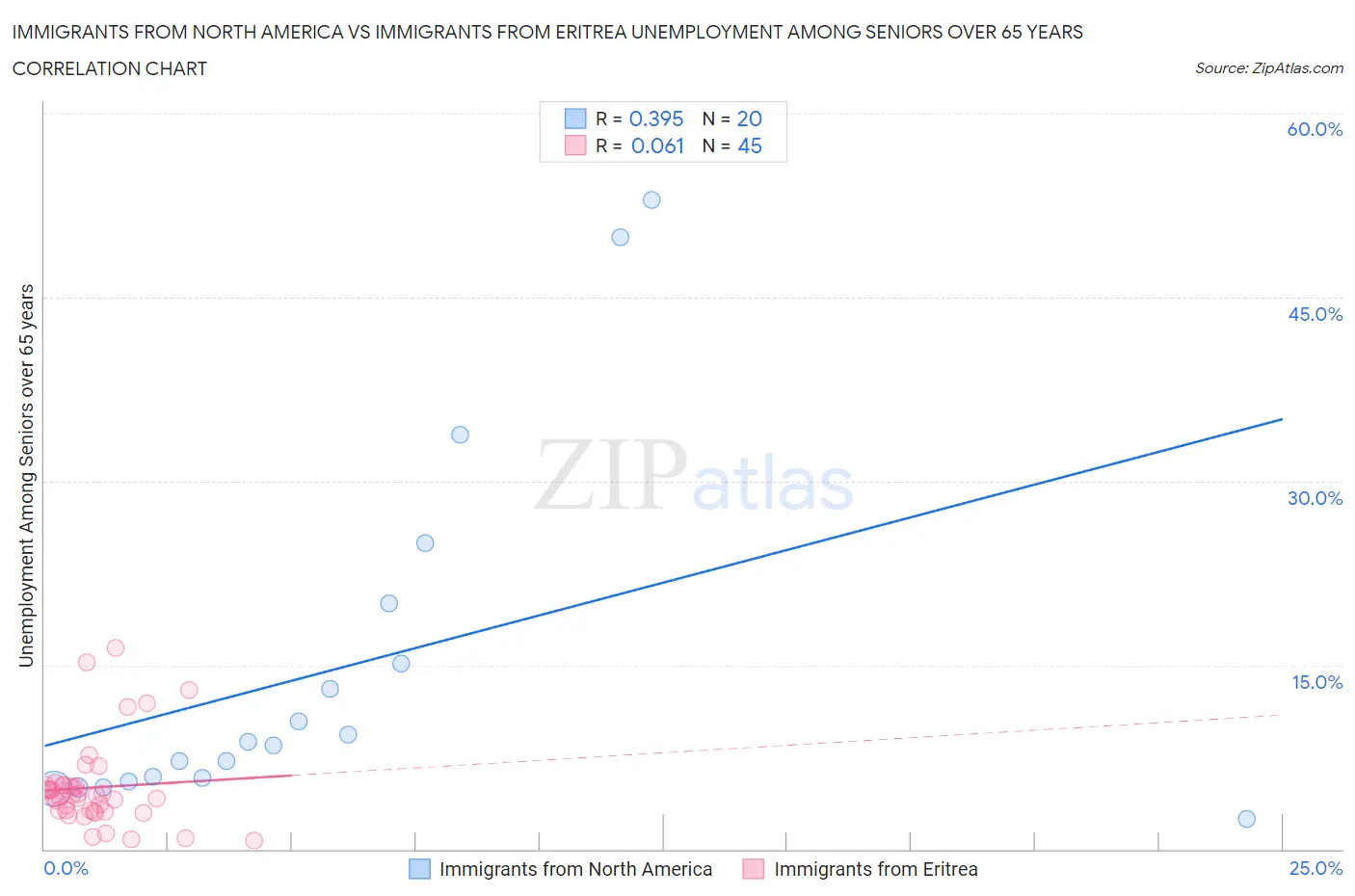 Immigrants from North America vs Immigrants from Eritrea Unemployment Among Seniors over 65 years