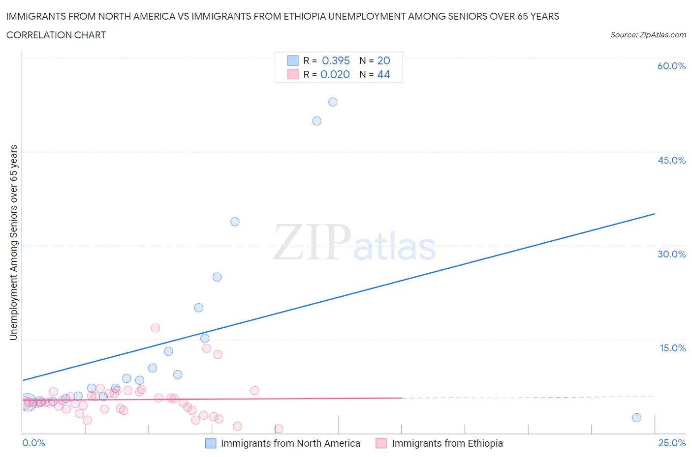 Immigrants from North America vs Immigrants from Ethiopia Unemployment Among Seniors over 65 years
