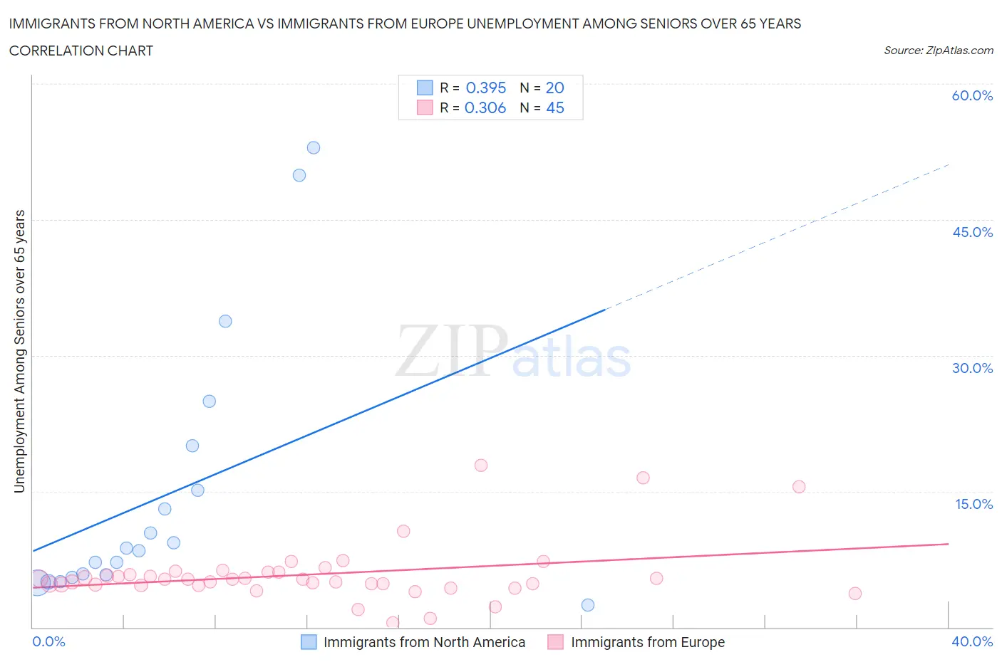 Immigrants from North America vs Immigrants from Europe Unemployment Among Seniors over 65 years