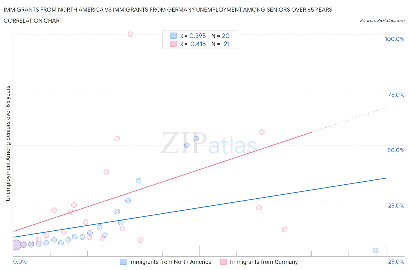 Immigrants from North America vs Immigrants from Germany Unemployment Among Seniors over 65 years