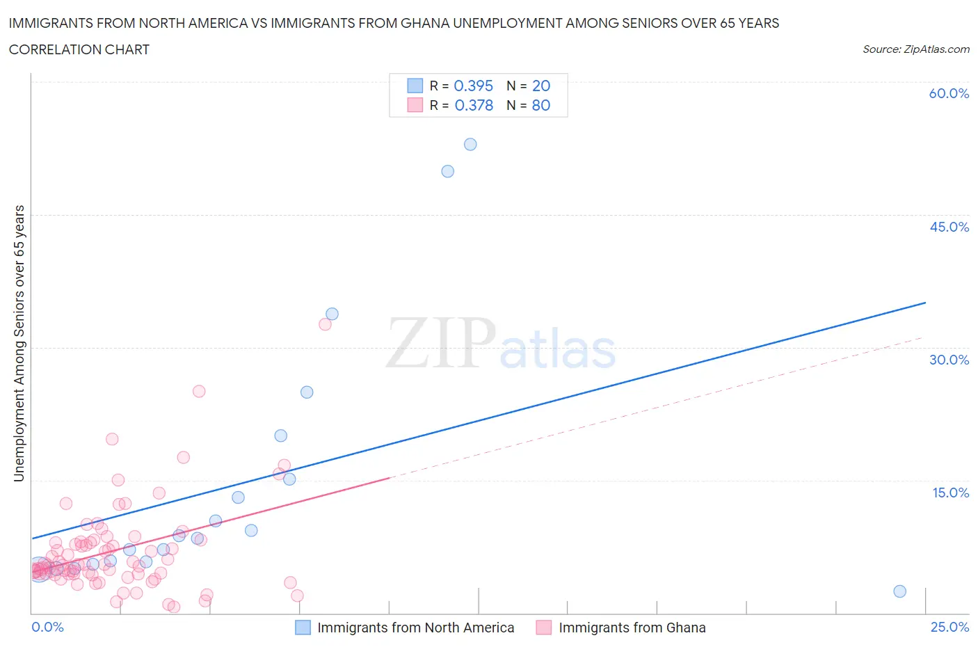 Immigrants from North America vs Immigrants from Ghana Unemployment Among Seniors over 65 years