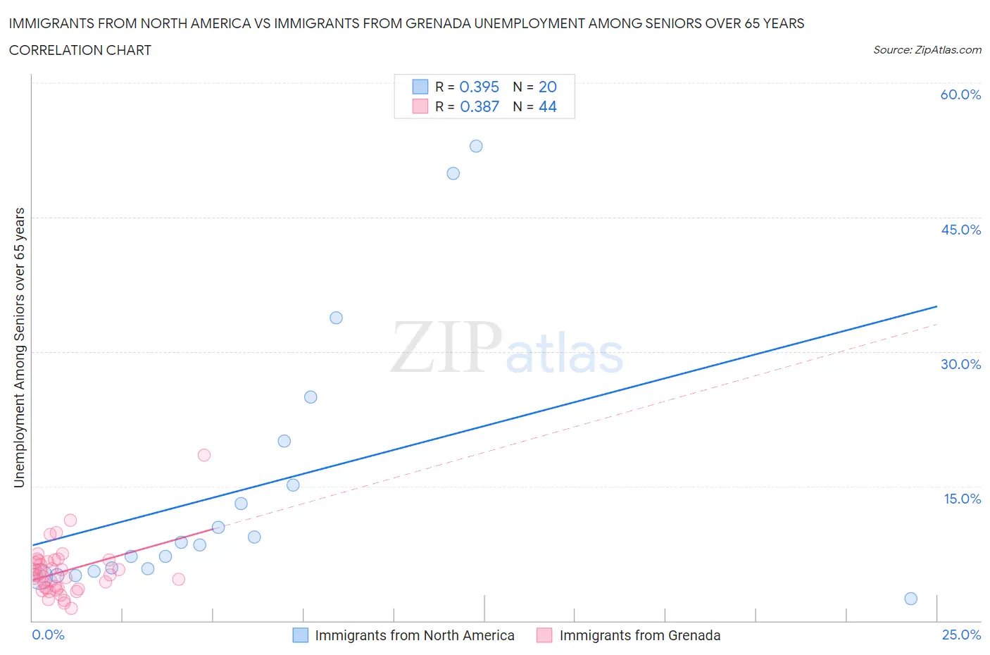 Immigrants from North America vs Immigrants from Grenada Unemployment Among Seniors over 65 years
